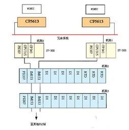 plc系統(tǒng)在造紙廠生產(chǎn)過(guò)程和傳動(dòng)控制中的冗余設(shè)計(jì)淺析