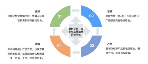 為什么b2b品牌化要以內(nèi)部傳播為中心